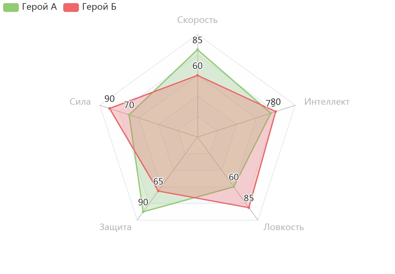 Радарная диаграмма